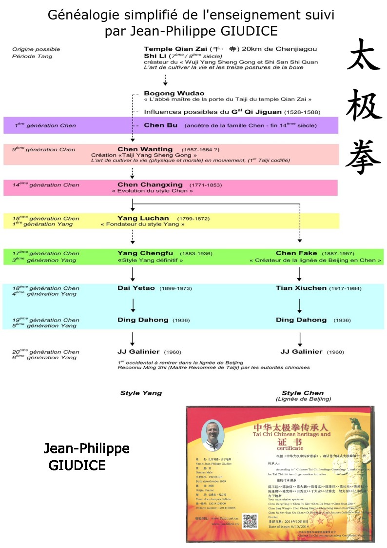 Genealogie_Jean Philippe GIUDICE_Taiji